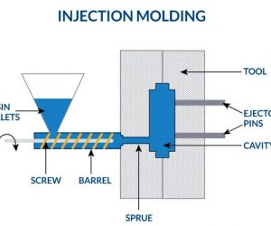 Understanding Manufacturing Process of Injection Molding